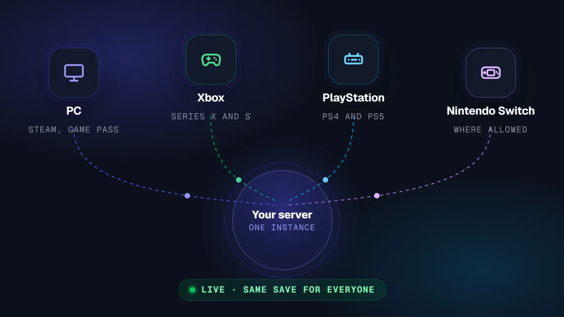 PC, Xbox, PlayStation and Nintendo Switch nodes on light beams converging on one server marked live, same save for everyone