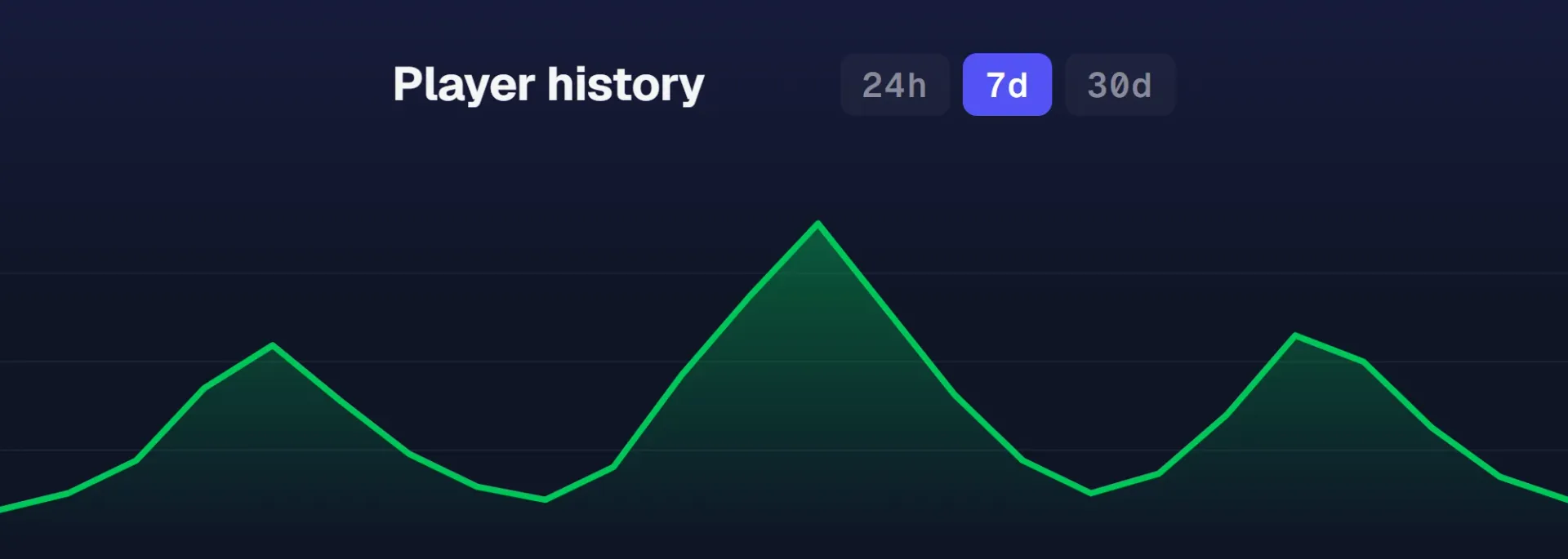 Spielerverlauf-Diagramm auf dem Server-Telemetrie-Bildschirm mit dem Zeitraum-Umschalter für 24 Stunden, sieben Tage und 30 Tage
