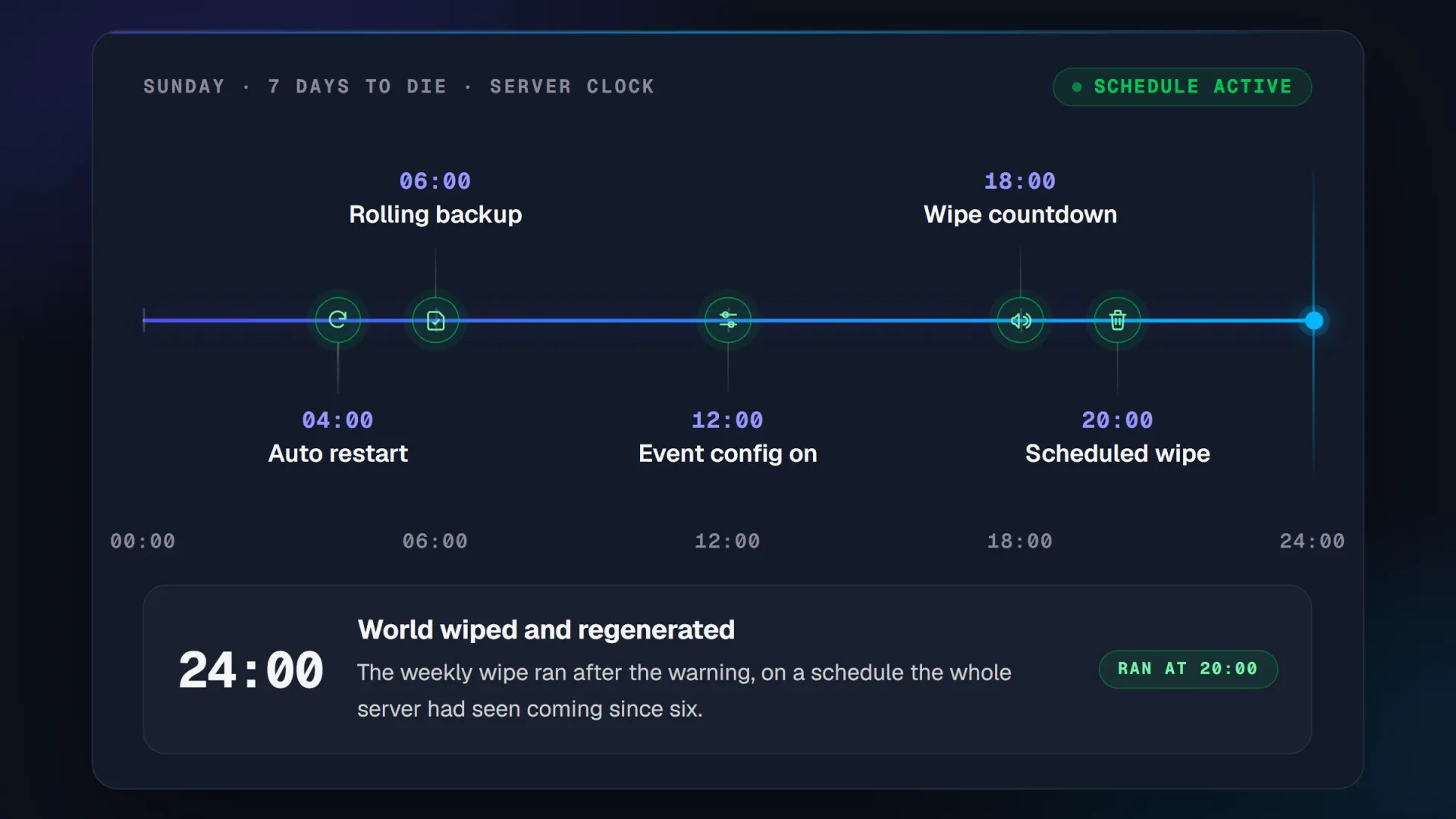 A 24-hour rail with five scheduled jobs on a 7 Days to Die server: restart, backup, event config, wipe countdown and the wipe